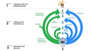 Infographic illustrating the principles of a circular economy